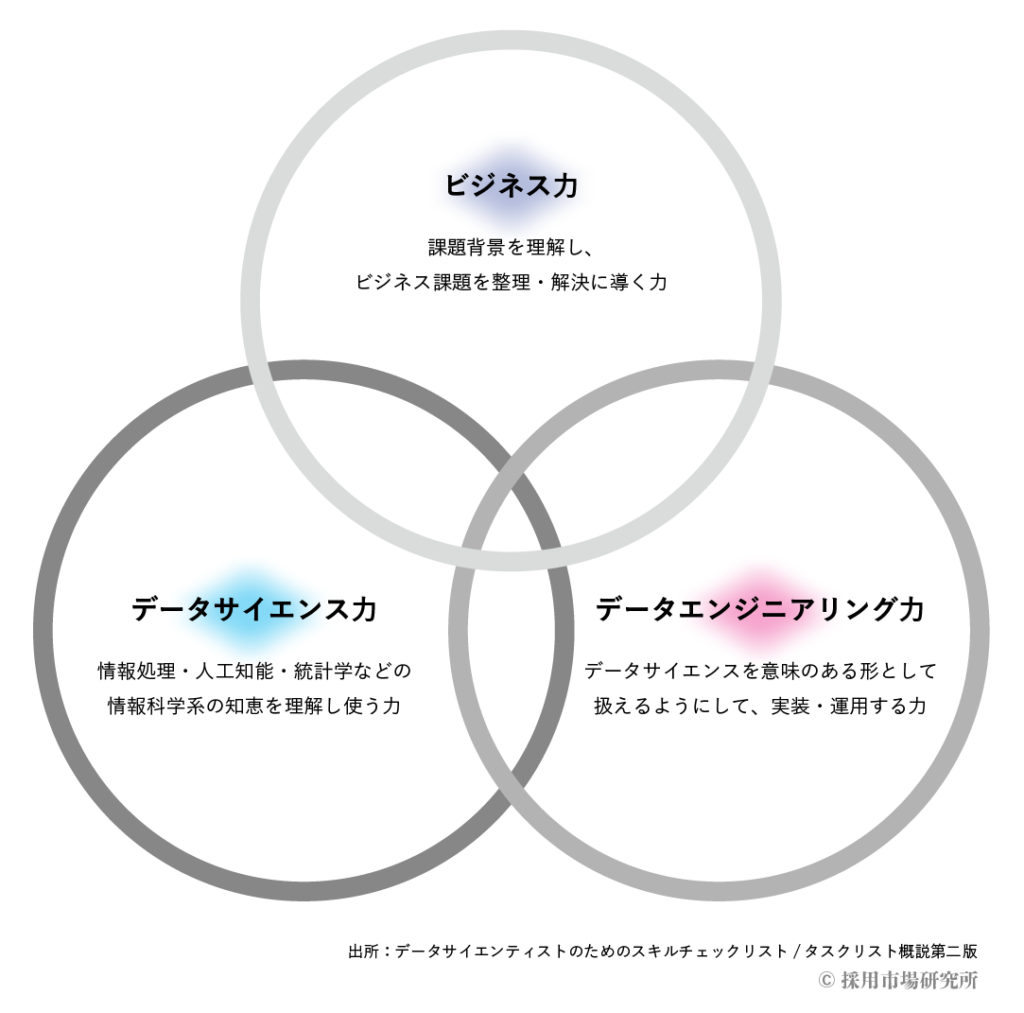 データサイエンティストに求められるスキルと経験とは 記事一覧 採用市場研究所