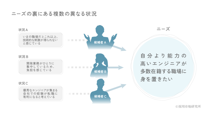 ニーズの裏にある複数の異なる状況