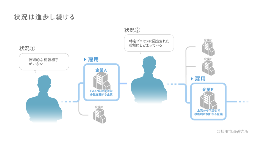 状況は進歩し続ける