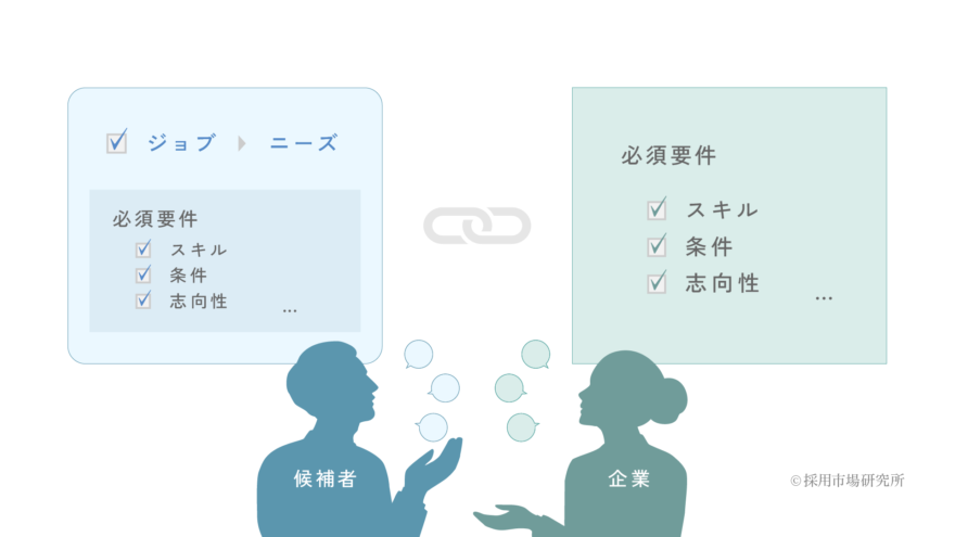 対話を通じて相互に考えていることをすり合わせる