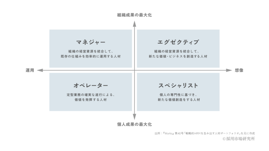 事業計画の達成に向けた「貢献の仕方」で人材を分類