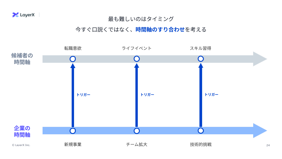 候補者の時間軸と企業の時間軸