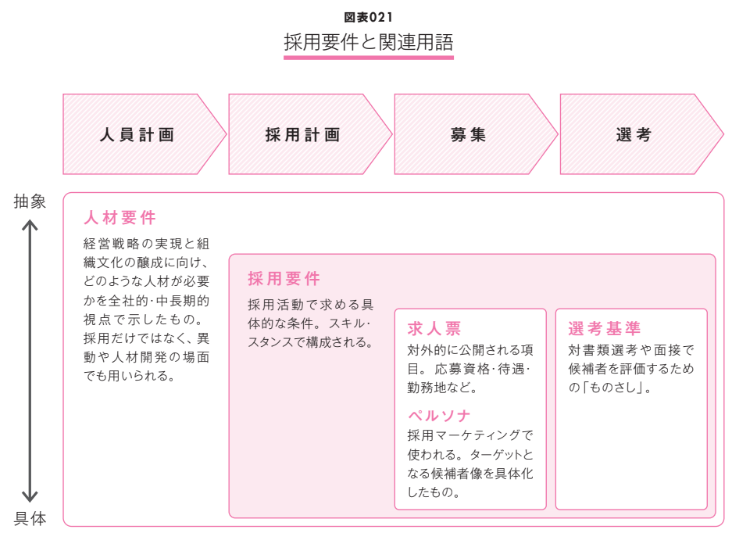 採用要件と関連用語