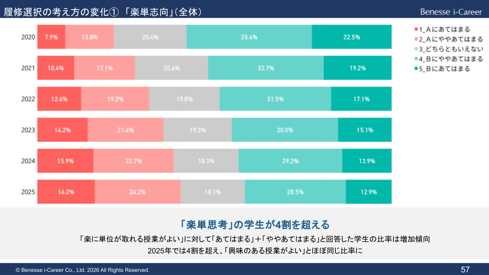 履修選択の考え方の変化 ① 楽単志向