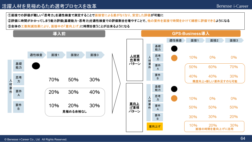 活躍人材を見極めるため選考プロセスを改革